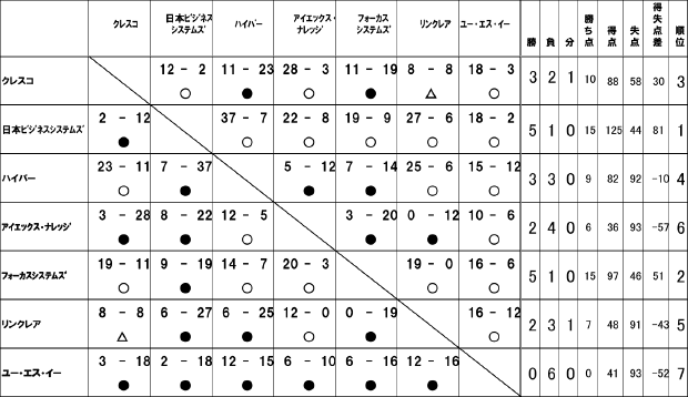 第2回　ITバスケットボール大会の試合模様