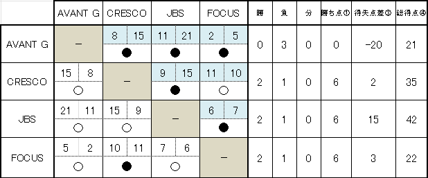 第11回　ITバスケットボール大会の試合結果