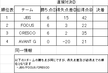 第11回　ITバスケットボール大会の試合結果