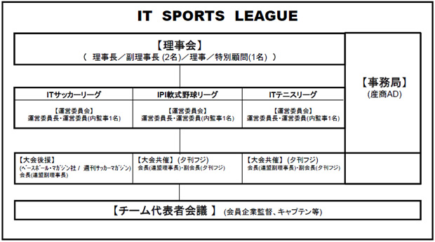 連盟組織図