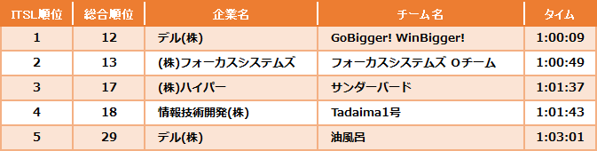 ITSL参加企業内上位５チームの記録
