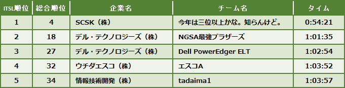 ITSL参加企業内上位５チームの記録