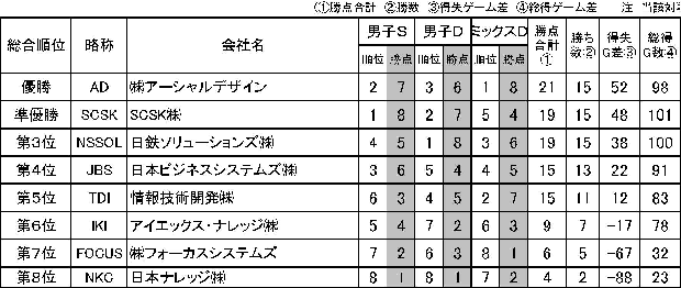 第24回 IT TENNIS LEAGUE総合順位表