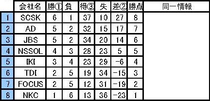 第24回 IT TENNIS LEAGUE　星取表