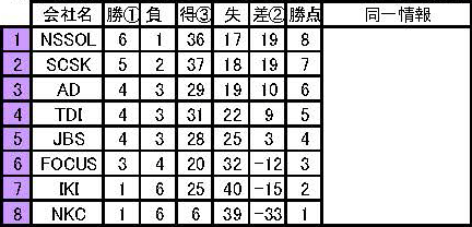第24回 IT TENNIS LEAGUE　星取表