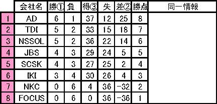 第24回 IT TENNIS LEAGUE　星取表