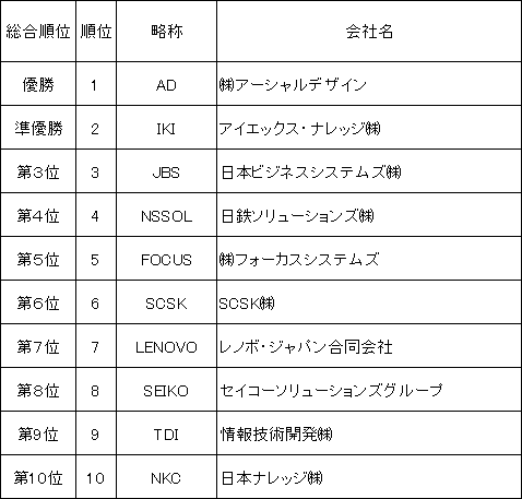 第24回 IT TENNIS LEAGUE総合順位表