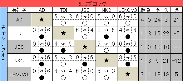 第24回 IT TENNIS LEAGUE　星取表