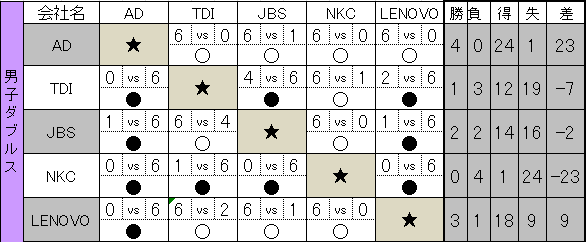 第24回 IT TENNIS LEAGUE　星取表