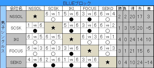 第24回 IT TENNIS LEAGUE　星取表