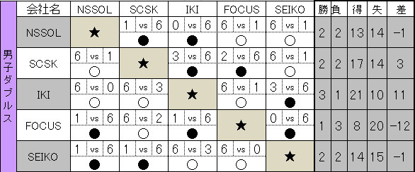 第24回 IT TENNIS LEAGUE　星取表