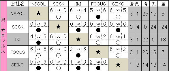 第24回 IT TENNIS LEAGUE　星取表