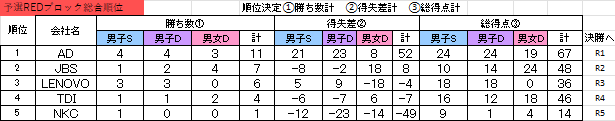 第24回 IT TENNIS LEAGUE　星取表