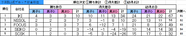 第24回 IT TENNIS LEAGUE　星取表