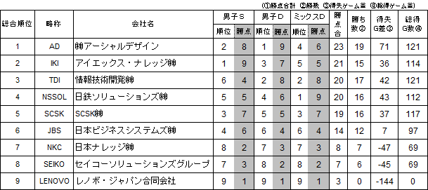 第26回 IT TENNIS LEAGUE総合順位表