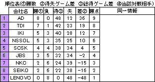 第26回 IT TENNIS LEAGUE　星取表