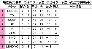 第26回 IT TENNIS LEAGUE　星取表