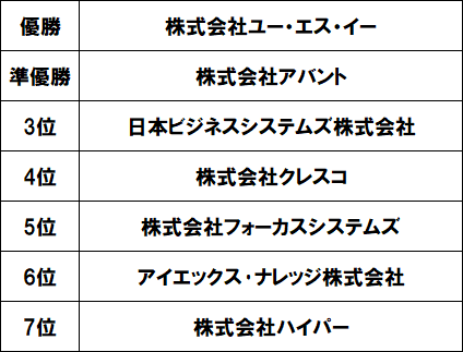 第7回　ITバスケットボール大会の試合結果