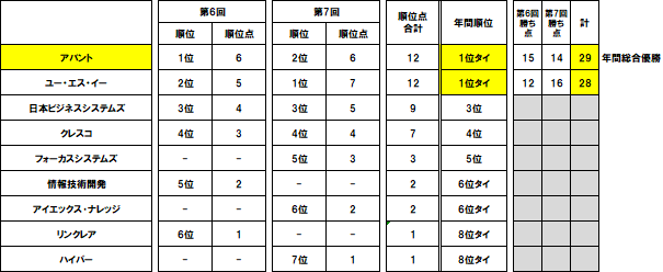 第7回　ITバスケットボール大会の試合結果