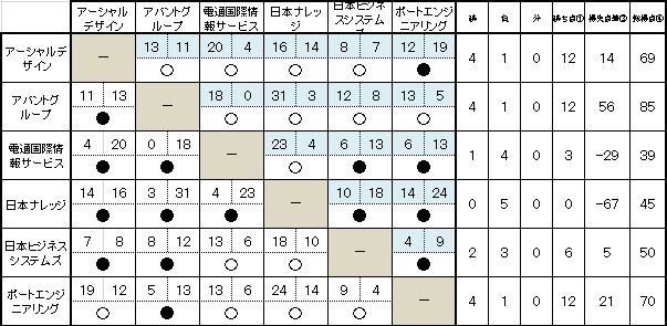 第10回　ITバスケットボール大会の試合結果